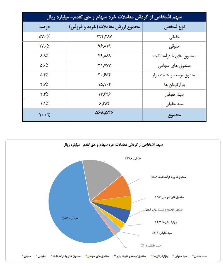 «سهم ۵۷ درصدی حقیقی‌ها از مبادلات سهام» — تصویر پیوست