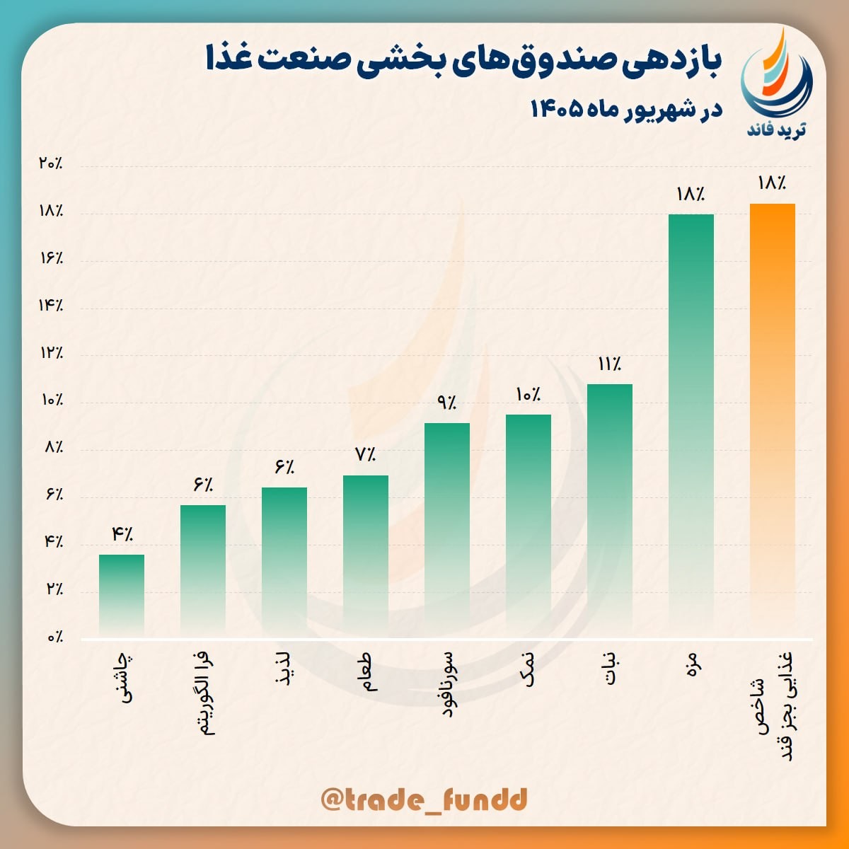 «بازدهی صندوق‌های بخشی صنعت غذا در شهریور ماه ۱۴۰۵» — تصویر پیوست