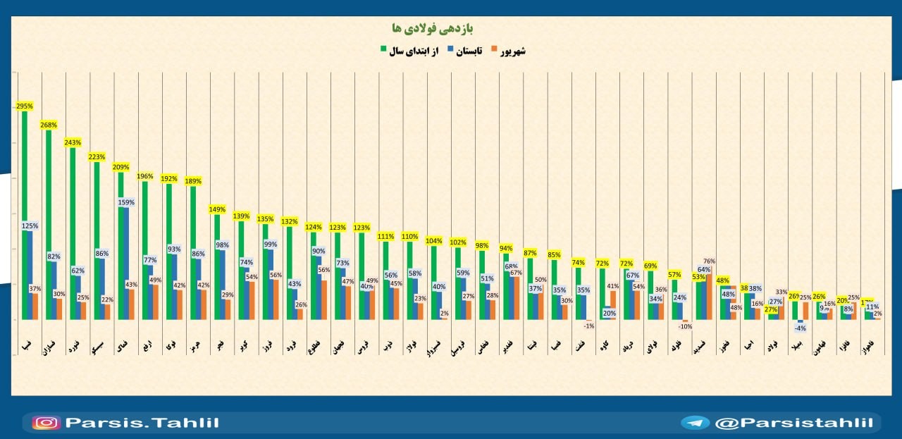 «فولاد یها بازدهی» — تصویر پیوست