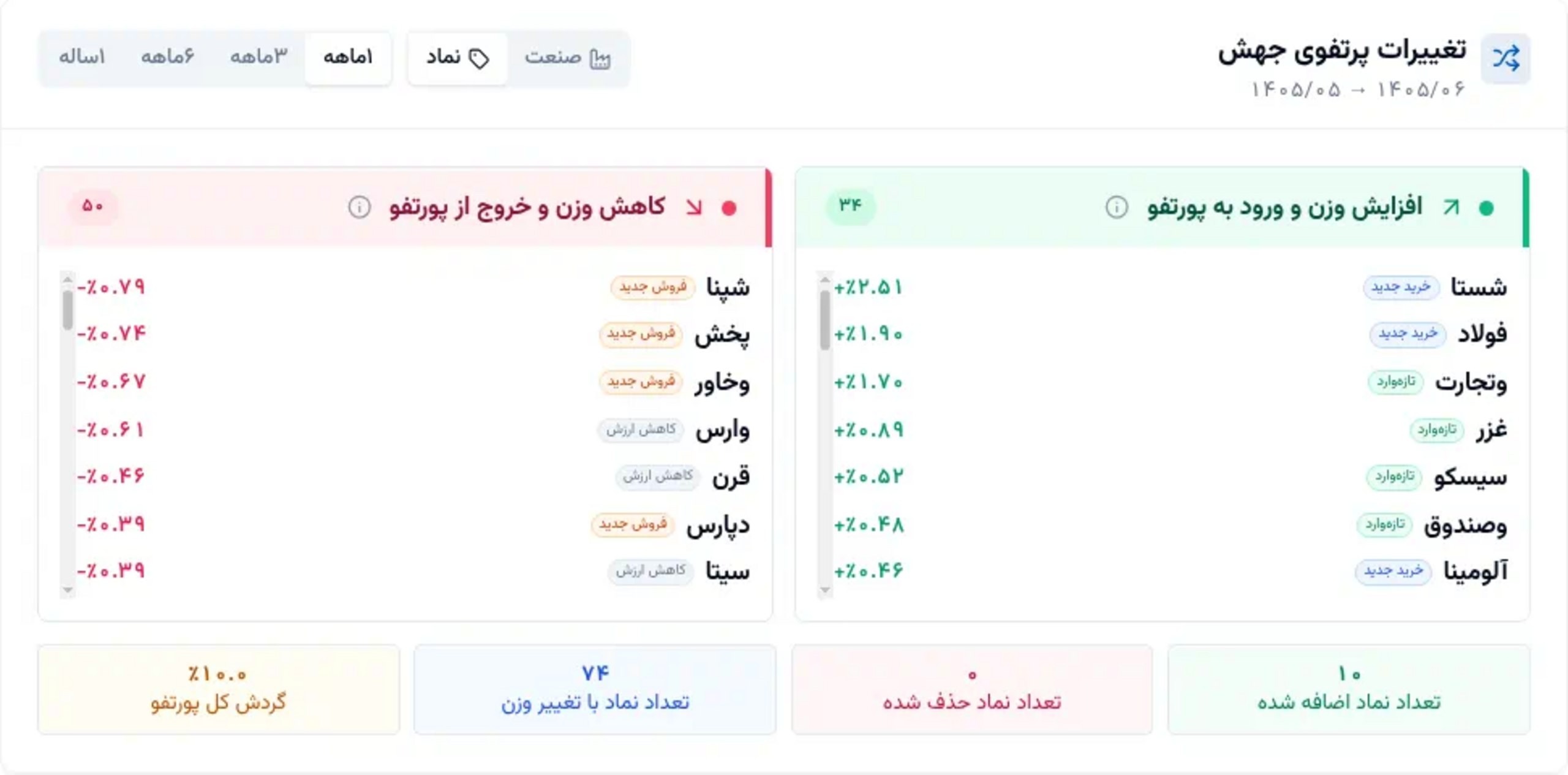 «جهش شستا و فولاد را اضافه وزن داد» — تصویر پیوست