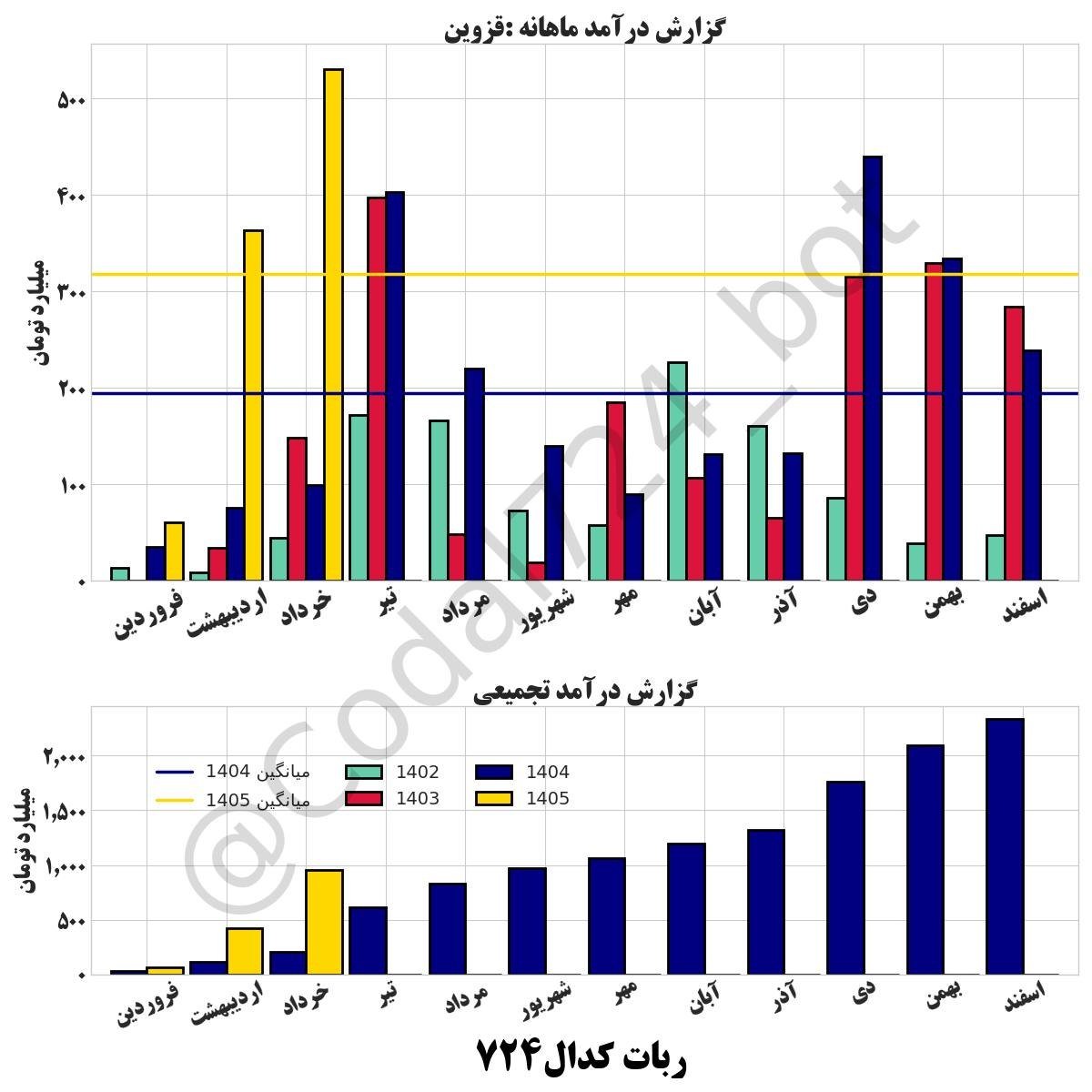 «گزارش درآمد ماهانه نماد: قزوین مبلغ درآمد ﺧﺮﺩﺍﺩ ماه : 529.8 میانگین درآمد سال 1405: 318.0…» — تصویر پیوست