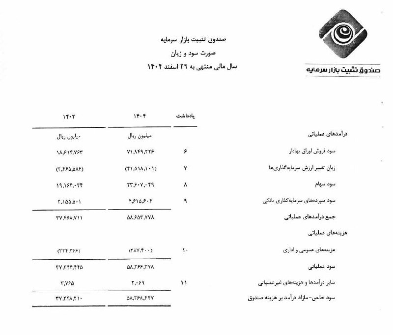 «سود خالص سال 1404 صندوق تثبیت بازار: 5836 میلیارد تومان» — تصویر پیوست