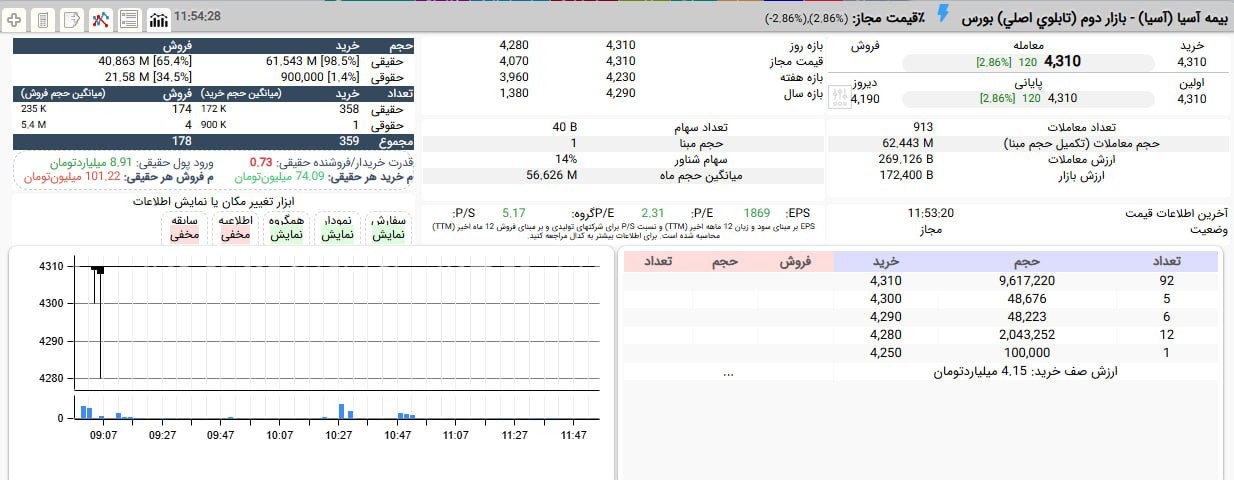 «حفظ صف خرید 9.5 میلیون سهمی آسیا با قیمت 431 تومان در دقایق پایانی» — تصویر پیوست