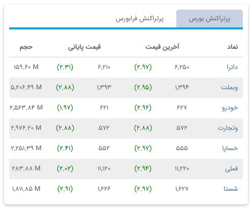 «پرتراکنش بورس گزارش روزانه» — تصویر پیوست