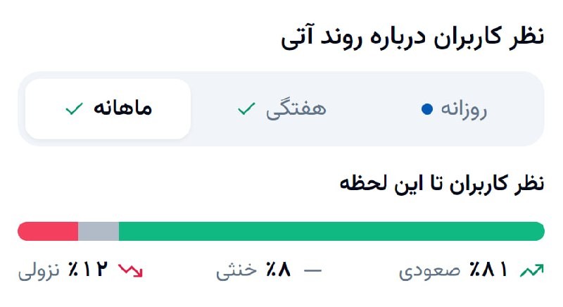 «پیش بینی کاربران اپ فاندبیس از روند یک ماه آتی طلا» — تصویر پیوست