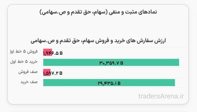 «30 همت سرخطی صفوف خرید امروز بازار بورس» — تصویر پیوست