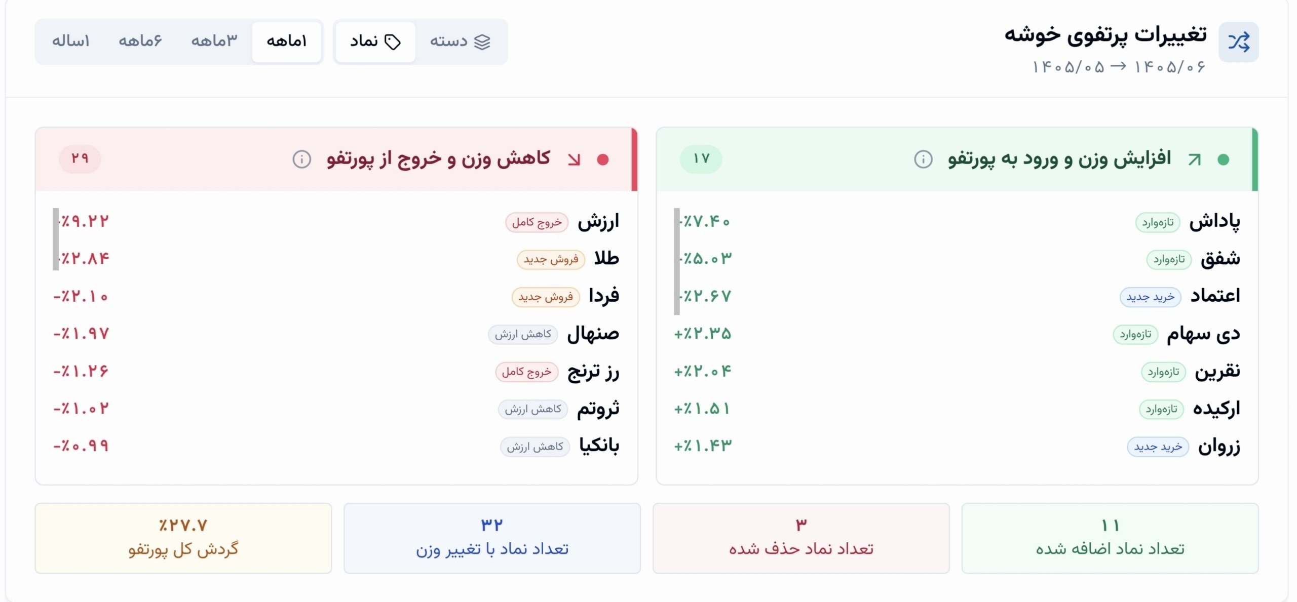 «خوشه از سهامی و طلا کم کرد و سراغ درآمدثابت رفت» — تصویر پیوست