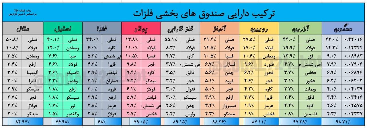 «10 سهام برتر صندوق های بخشی فلزات | شهریور ۱۴۰۵» — تصویر پیوست