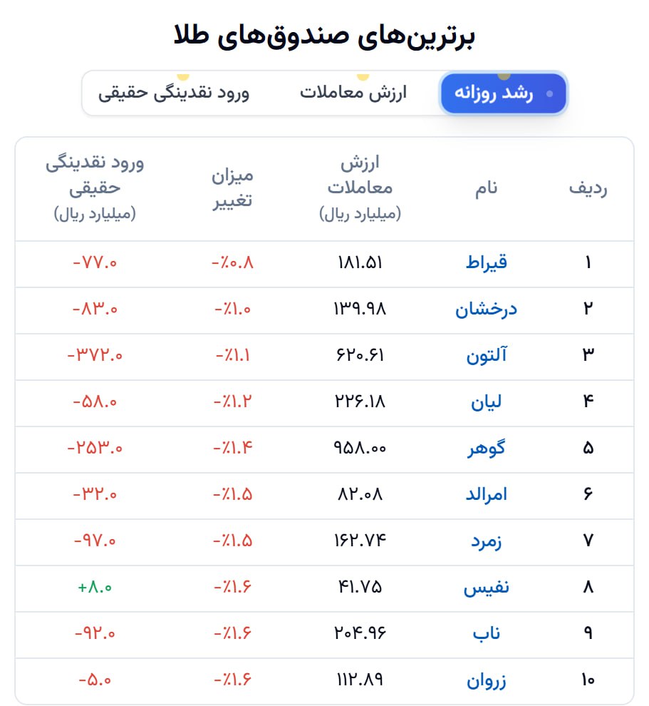 «با وجود خروج نقدینگی حقیقی از صندوق‌های طلا تا این لحظه قیراط توانسته کمترین افت را بین…» — تصویر پیوست