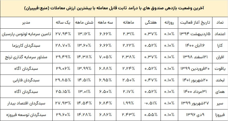 «آخرین وضعیت بازدهی صندوق‌های درآمدثابت با بیشترین ارزش معاملات» — تصویر پیوست