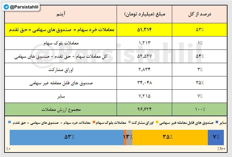 «ترکیب ارزش معاملات امروز 12 مهر 1405» — تصویر پیوست