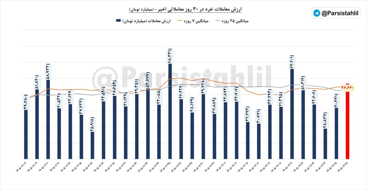«ارزش معاملات خرد (سهام+حق تقدم+صندوق های سهامی) امروز بازار مورخ 18 مهر 1405 مبلغ 46660…» — تصویر پیوست