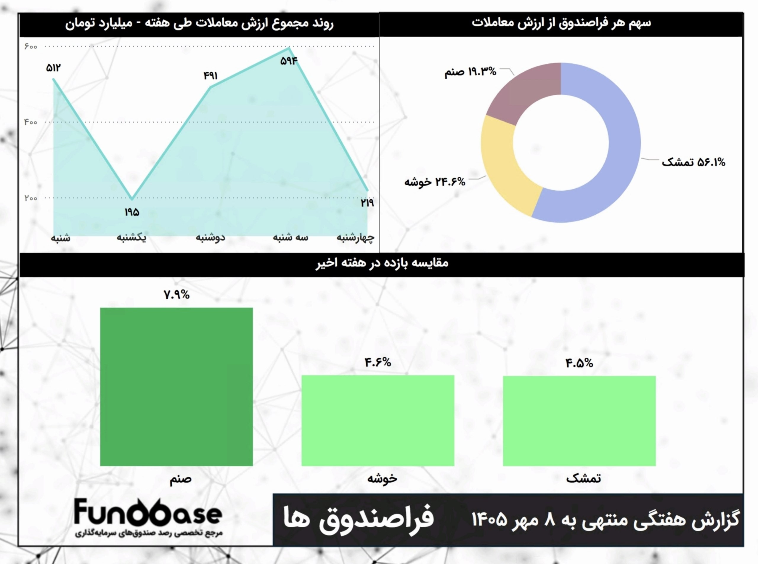 «عملکرد هفتگی فراصندوق ها زیر ذره بین فاندبیس» — تصویر پیوست