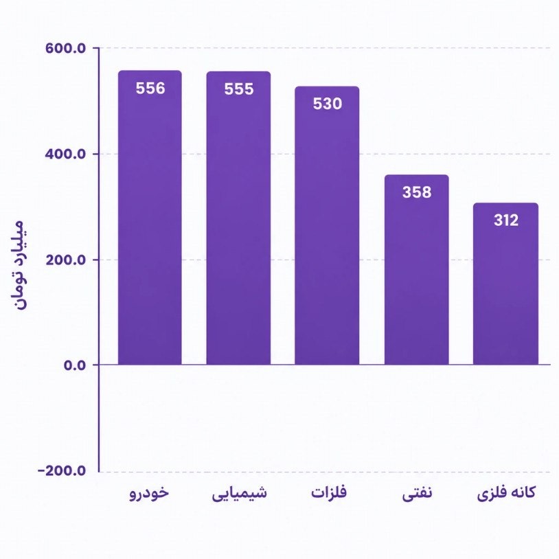 «امروز حدود ۴ همت پول وارد بازار سهام شد که از این عدد تقریبا ۵۰ درصدش وارد این ۵ تا صنعت…» — تصویر پیوست