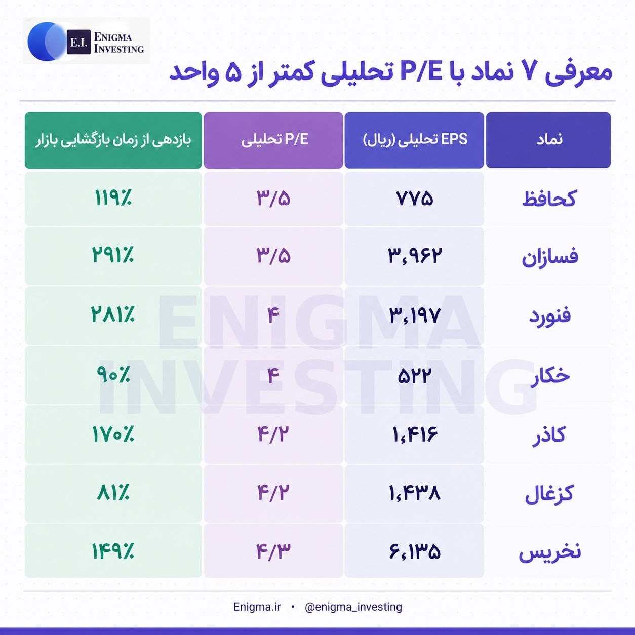 «معرفی ۷ نماد با P/E تحلیلی کمتر از ۵ واحد» — تصویر پیوست