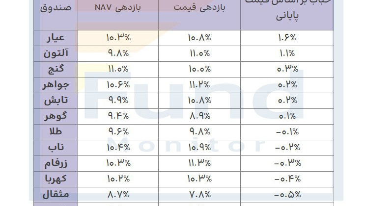«بازده یکماهه صندوقهای طلا در تاریخ 2 دی 1403» — تصویر پیوست درباره‌ی عیار