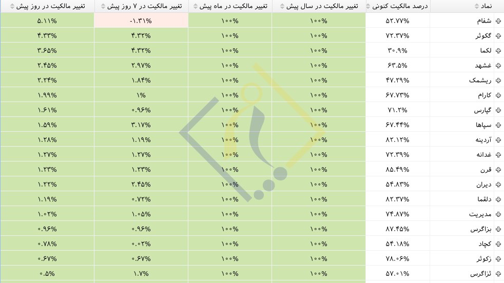 «سهامدارن عمده بیشترین افزایش درصد مالکیت سهامدارن عمده (بورسی و فرابورسی) نسبت به روز…» — تصویر پیوست