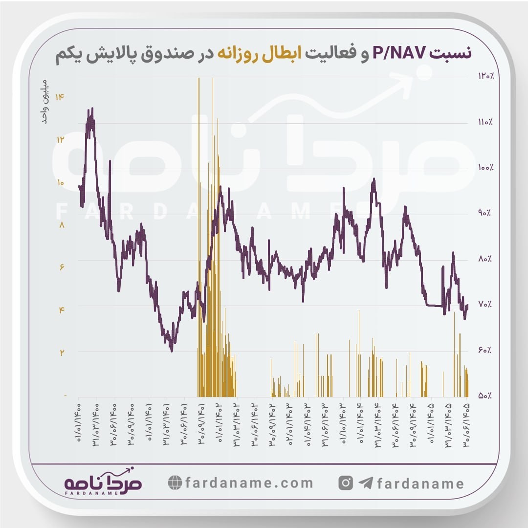 «پیوستگی ابطال روزانه در پالایش یکم» — تصویر پیوست