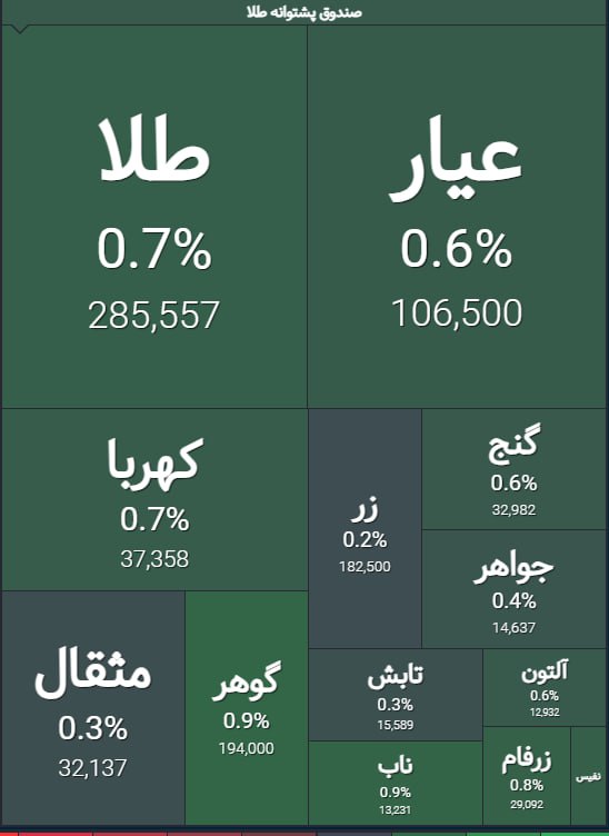 «افزایش نرخ دلار و سبز شدن صندوق‌های طلا» — تصویر پیوست
