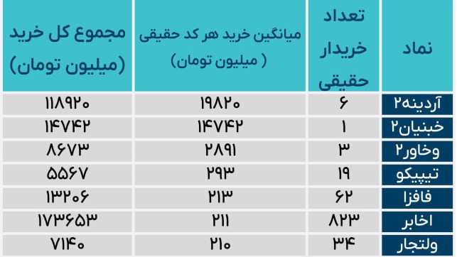 «فیلتر سنگین ترین خرید های حقیقی» — تصویر پیوست درباره‌ی آردینه