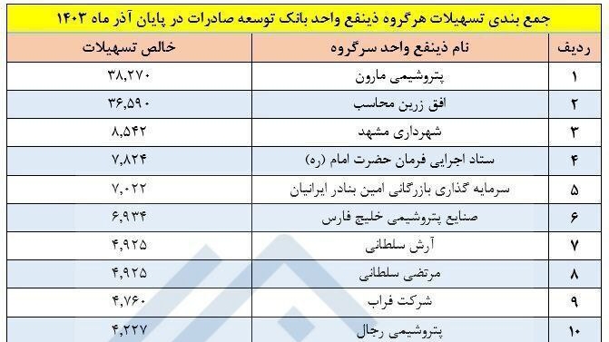 «مالک زر ماکارون دوبرابر کل ارزش بازار غزر فقط از بانک توسعه صادرات وام گرفته» — تصویر پیوست