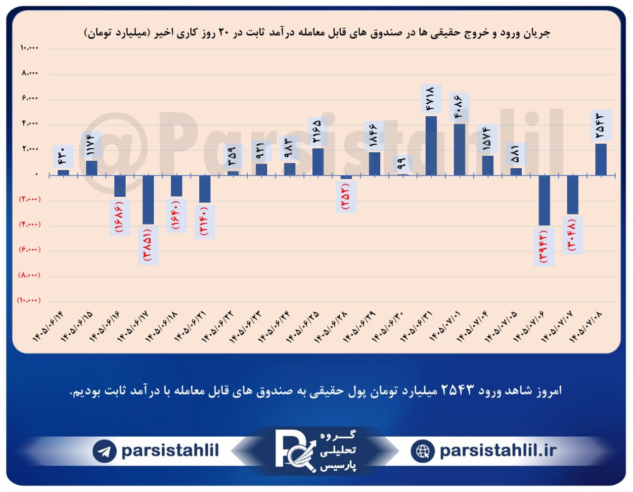 «امروز شاهد ورود 2543 میلیارد تومان پول حقیقی به صندوق های قابل معامله با درآمد ثابت بودیم.» — تصویر پیوست