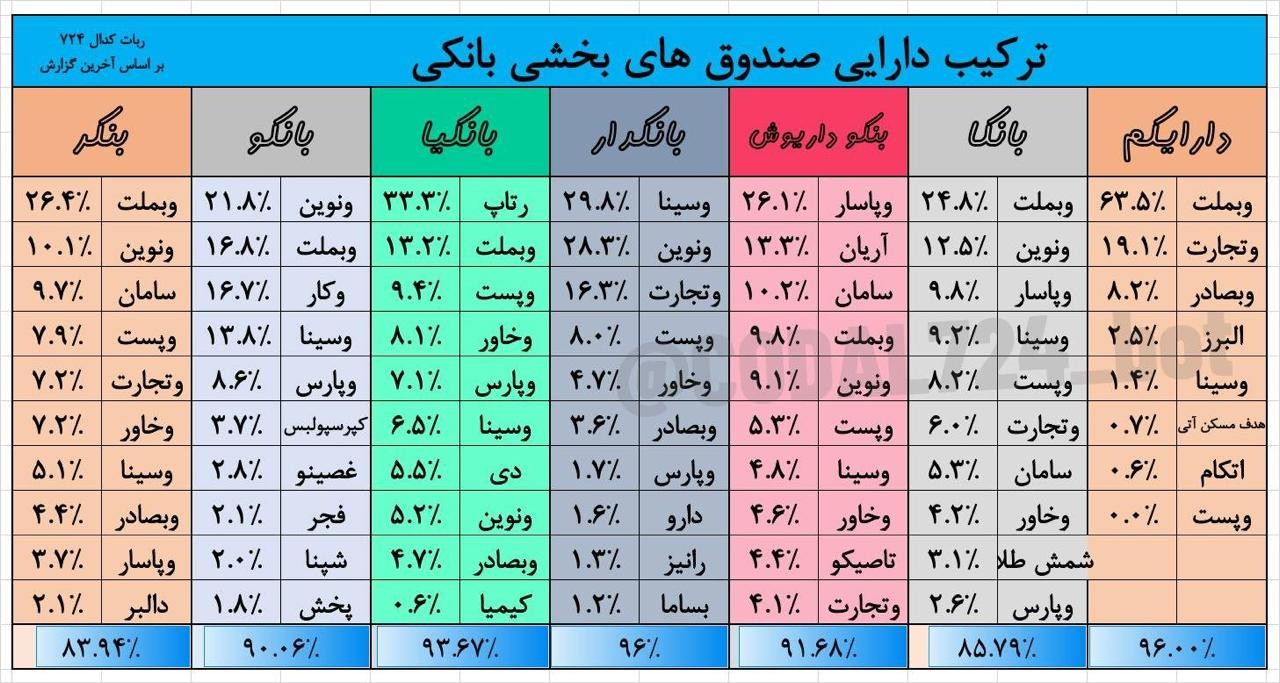 «10 سهام برتر صندوق های بخشی بانکی| مرداد 1404» — تصویر پیوست درباره‌ی دارایکم