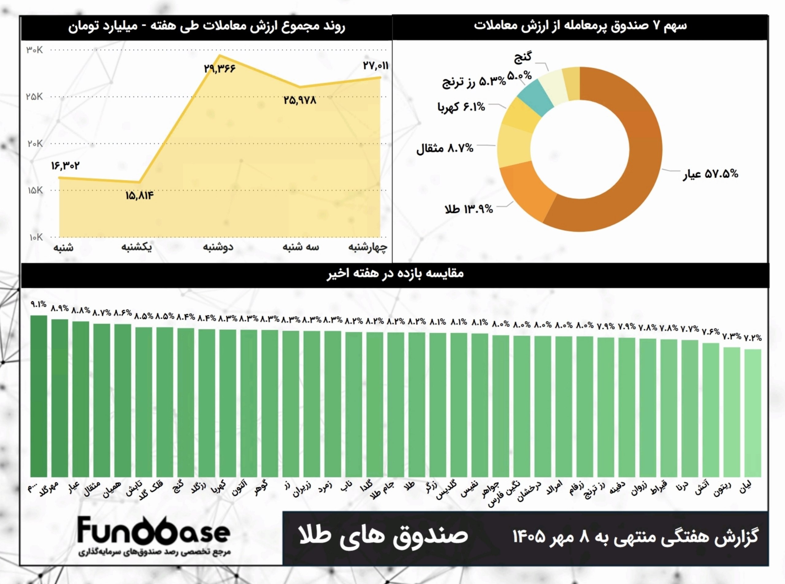 «عملکرد هفتگی صندوق های طلا زیر ذره بین فاندبیس» — تصویر پیوست