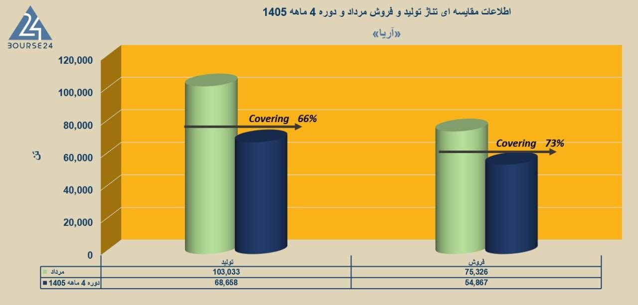 «ریکاوری قوی آریا؛ تقویت تولید و فروش در مرداد» — تصویر پیوست
