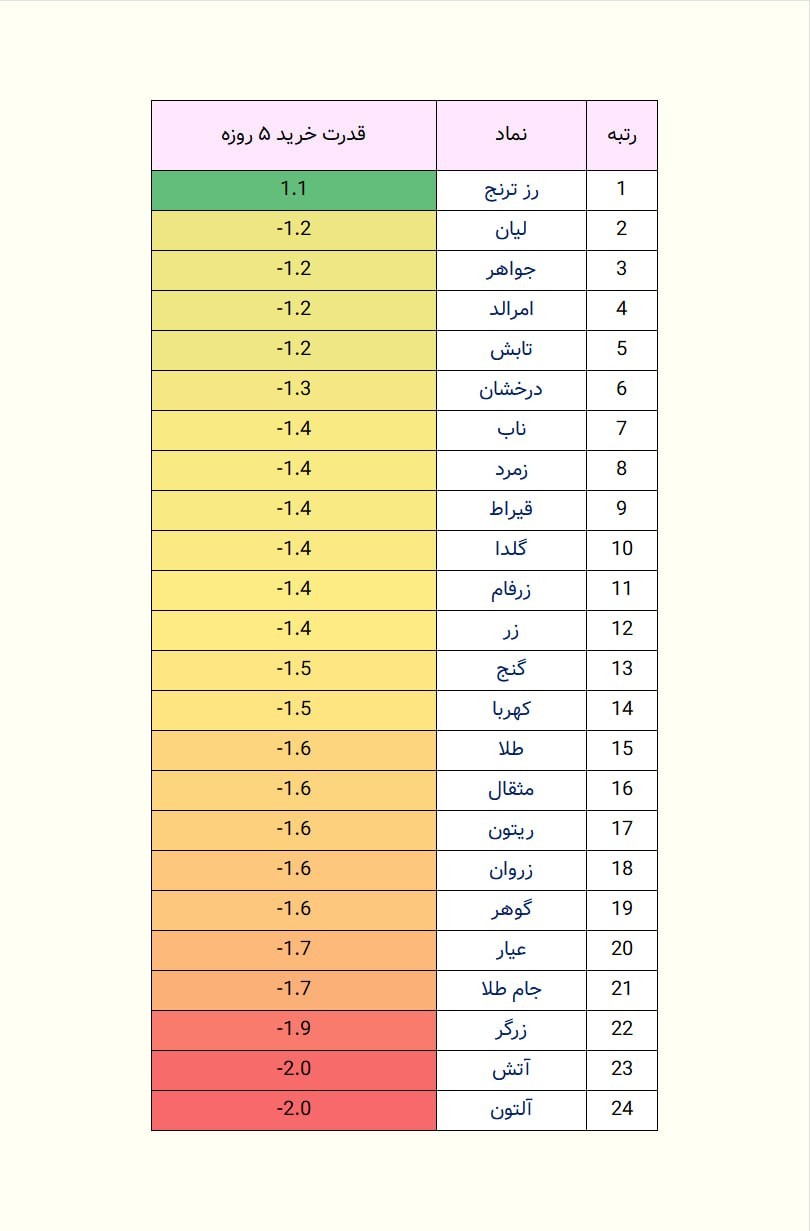 «قدرت خرید حقیقی در کدوم صندوق‌های طلا بالاتره؟» — تصویر پیوست