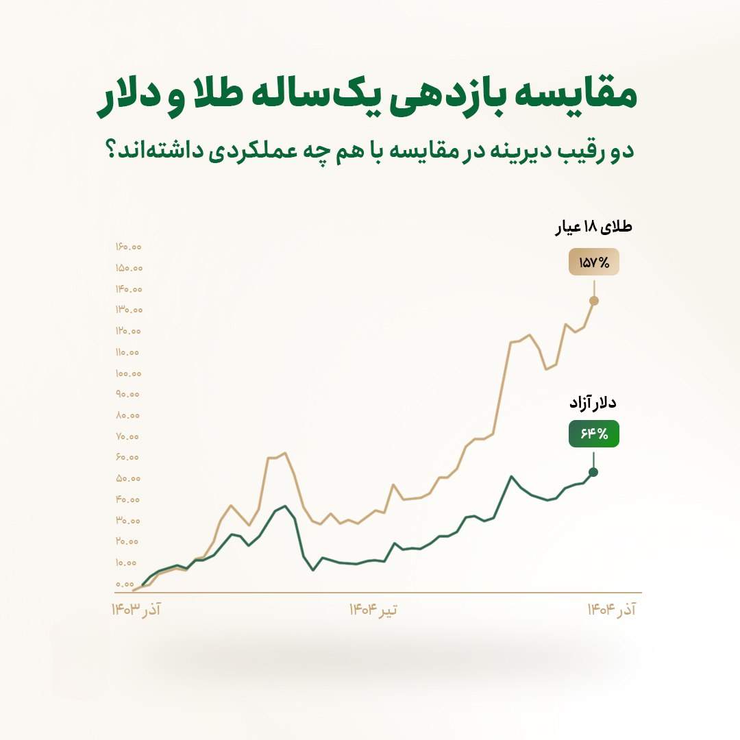 «طلا همواره پیشتاز در بازدهی» — تصویر پیوست