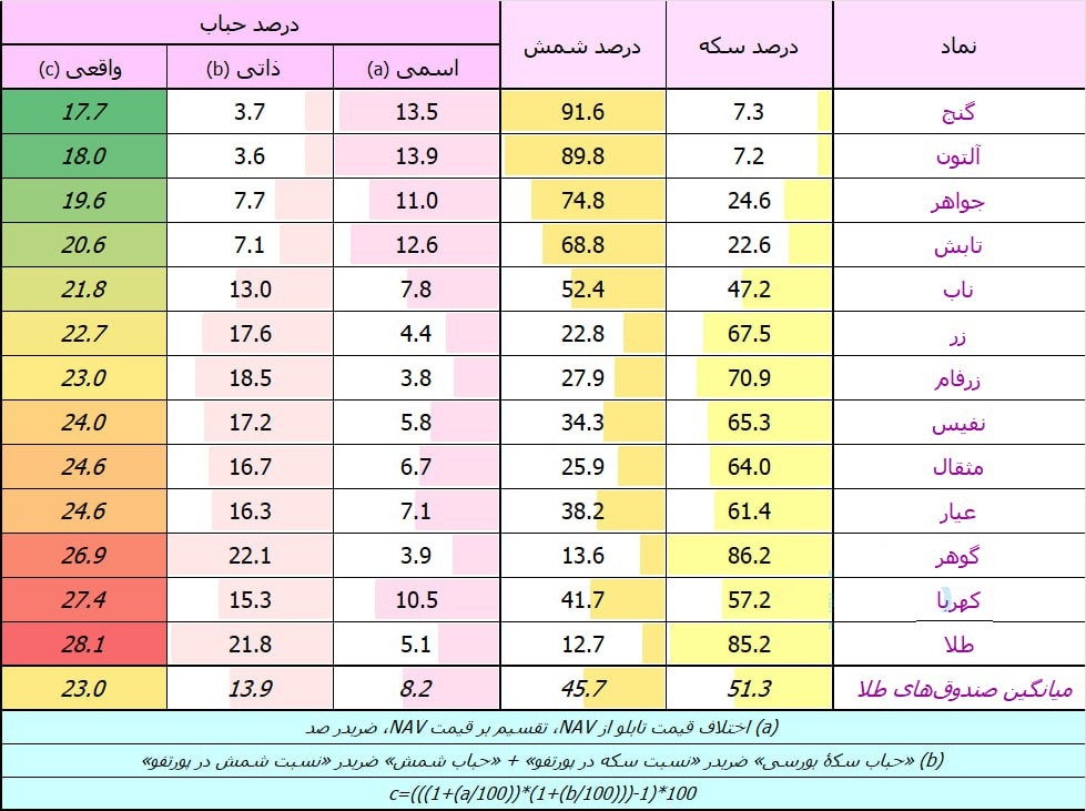 «آپدیت حباب صندوق های طلا» — تصویر پیوست