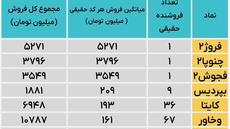 «فیلتر سنگین ترین فروش های حقیقی :» — تصویر پیوست درباره‌ی بپردیس