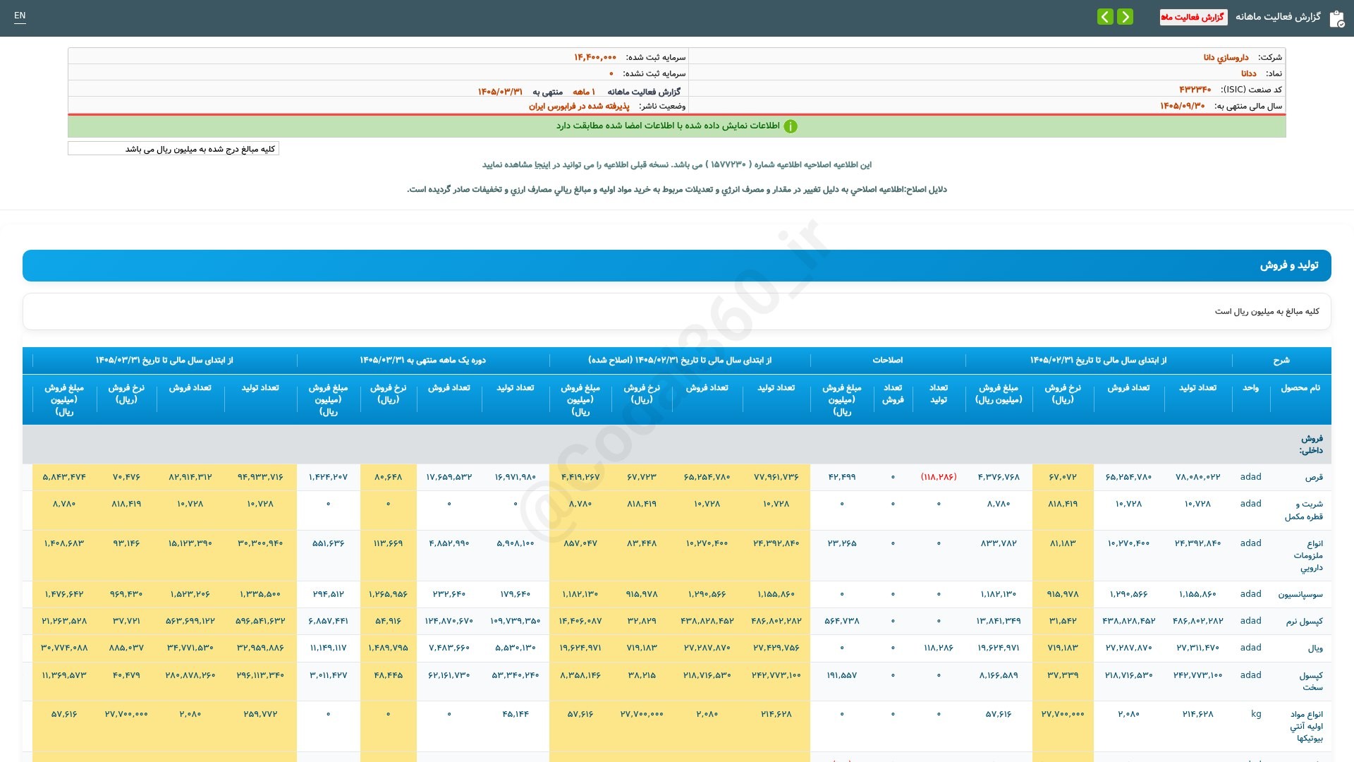 «ددانا گزارش فعالیت ماهانه دوره 1 ماهه منتهی به 1405/03/31(اصلاحیه) شرکت داروسازی دانا» — تصویر پیوست