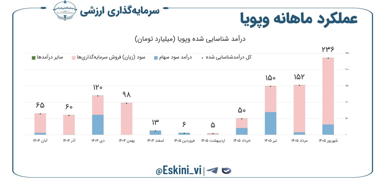 «وپویا | ۲۳۶ میلیارد تومان سود شهریور؛ ۲.۸ همت سود نهفته در پرتفوی» — تصویر پیوست