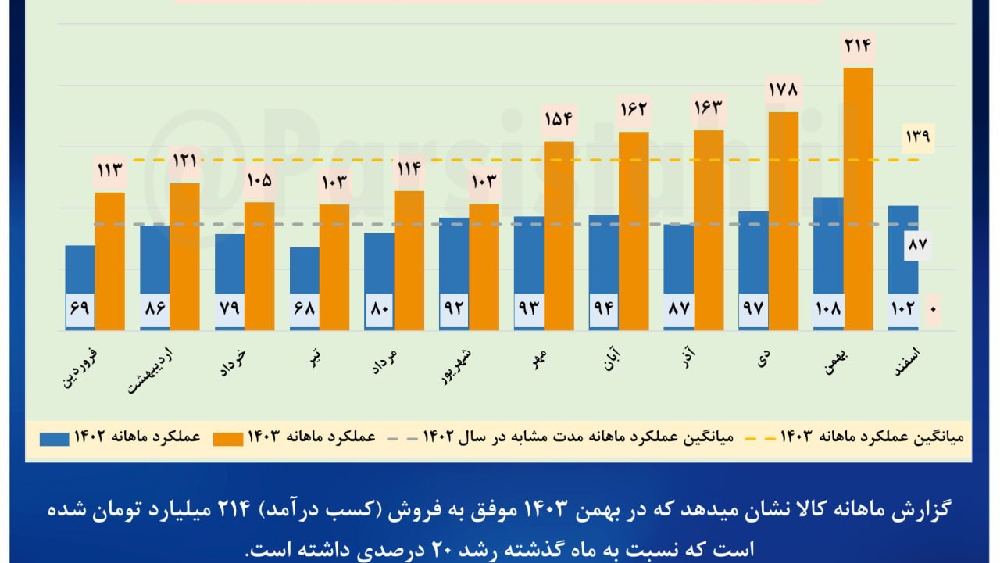 «رکورد فروش ماهانه در کالا شکسته شد» — تصویر پیوست