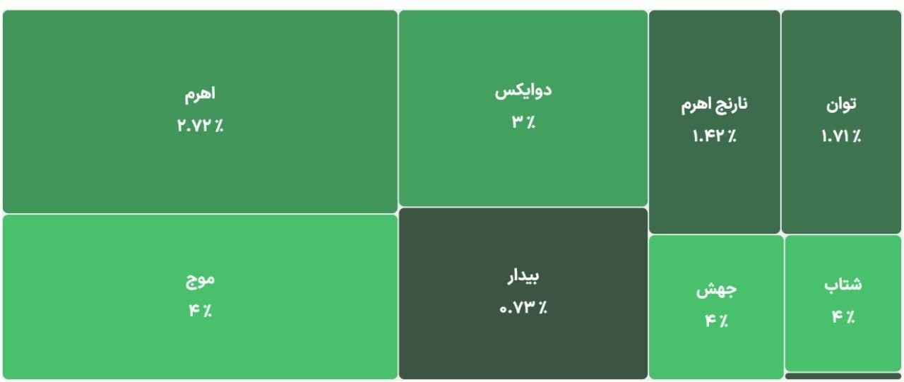 «عملکرد اهرمی ها در روز جاری» — تصویر پیوست