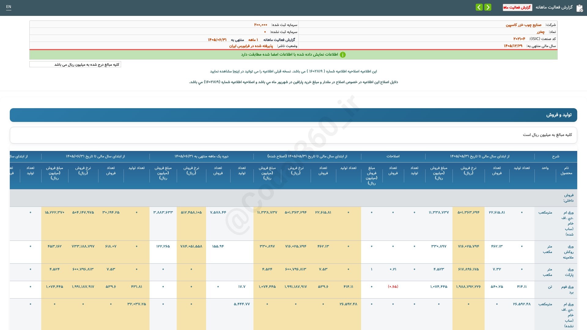 «چخزر گزارش فعالیت ماهانه دوره 1 ماهه منتهی به 1405/06/31(اصلاحیه) شرکت صنایع چوب خزر…» — تصویر پیوست