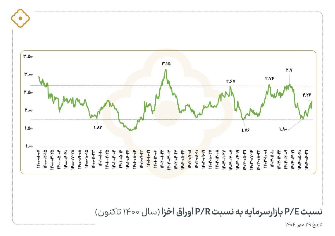 «نسبت P/E بورس به P/R اخزا طی سال‌های اخیر بین محدوده ۱.۸ و ۲.۷ نوسان داشته است؛ رشد بازار…» — تصویر پیوست