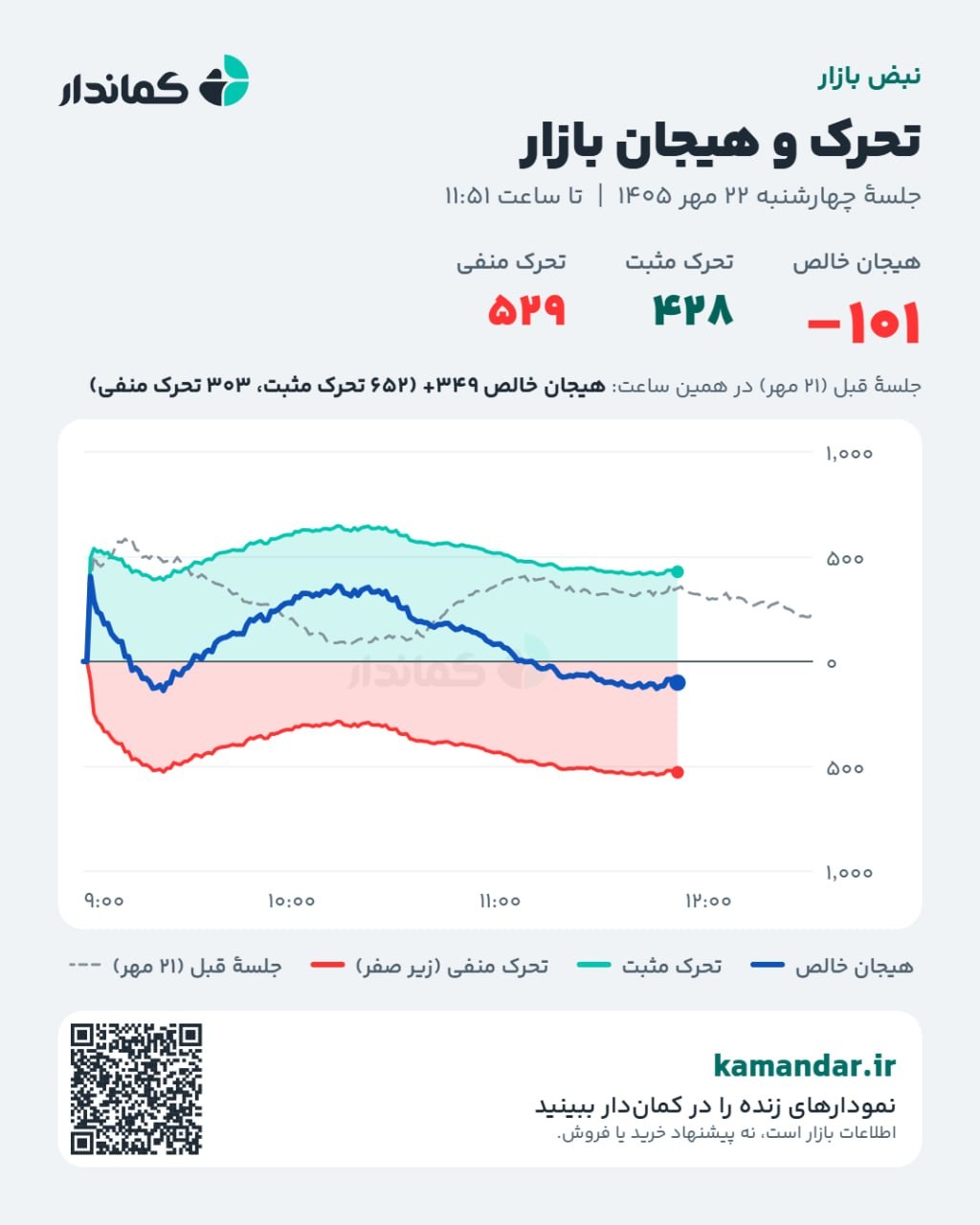 «وضعیت تحرک و هیجان بازار را در کمان‌دار به صورت لحظه‌ای و رایگان مشاهده کنید:» — تصویر پیوست