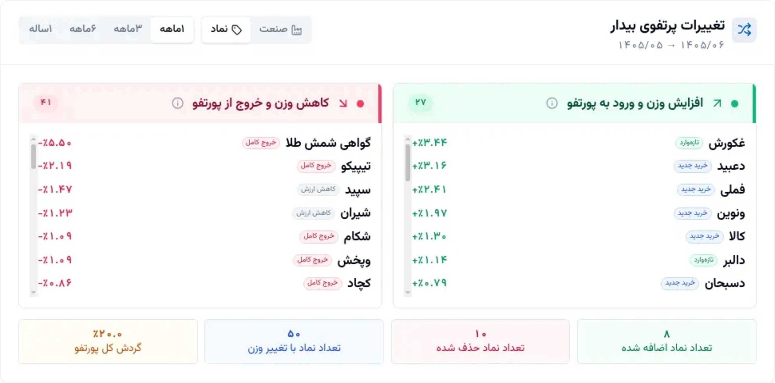 «بیدار از طلا کم کرد و به غذایی و دارویی وزن داد» — تصویر پیوست