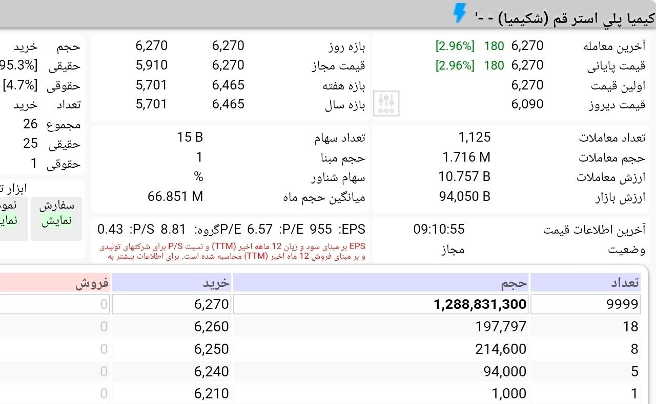«صف خرید 800 میلیارد تومانی در دومین روز معاملاتی عرضه اولیه شکیمیا» — تصویر پیوست