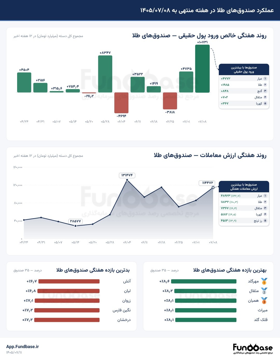 «رالی صعودی صندوق‌های طلا در نیمه مهرماه؛ جابه‌جایی رکورد ورود پول حقیقی» — تصویر پیوست