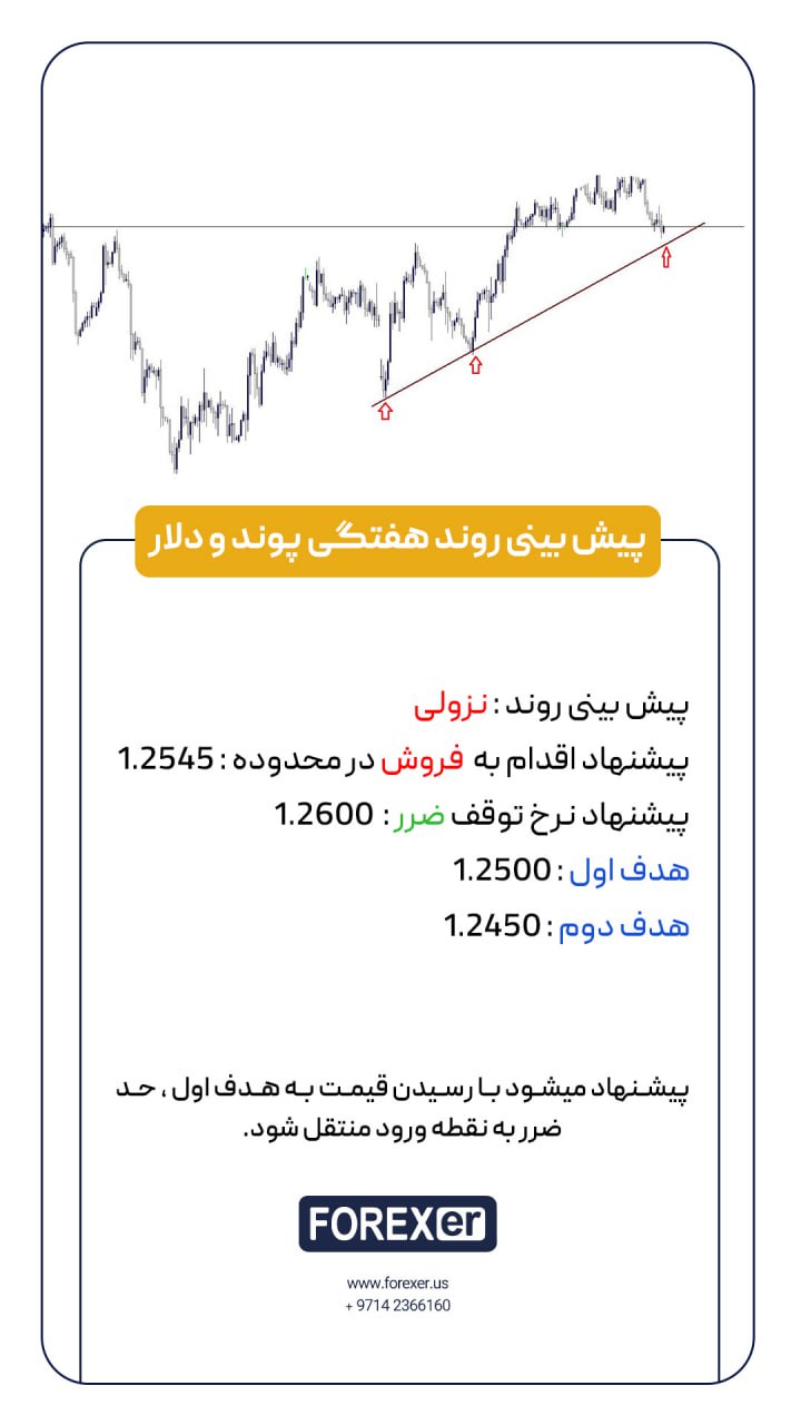 «پیش بینی روند هفتگی» — تصویر پیوست