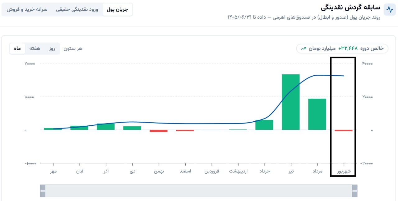 «پایان ماه عسل تابستانه اهرمی‌ها؟» — تصویر پیوست