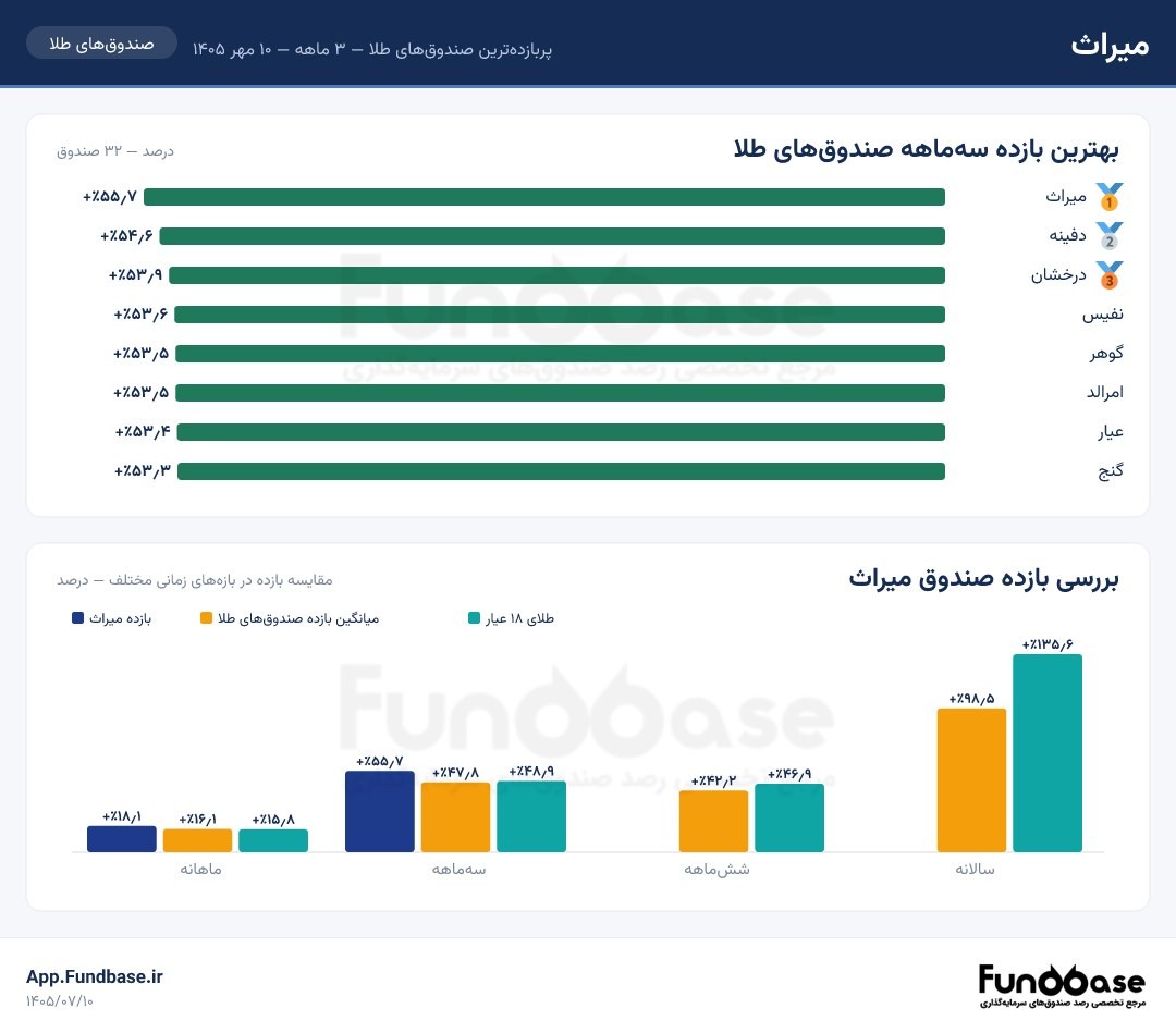 «رقابت داغ در بازار طلا؛ صدرنشینی صندوق میراث در بازدهی سه‌ماهه» — تصویر پیوست