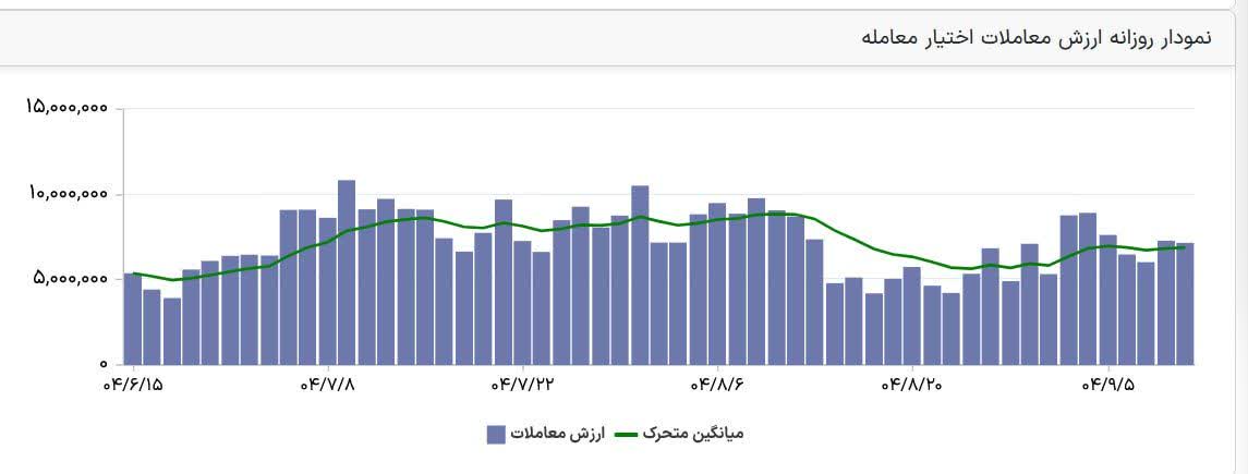 «ارزش معاملات آپشن 717 میلیارد تومان ثبت شد» — تصویر پیوست