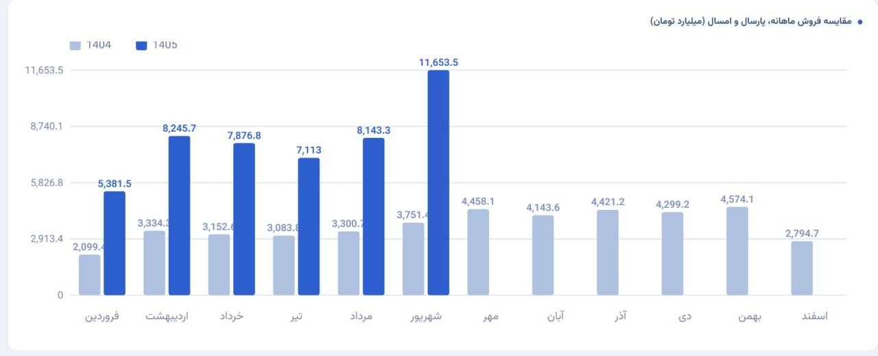 تصویر ارسالی @pouyaninvestment