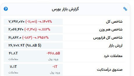 «امروز بازار یه کوچولو منفی بوده اما باز هم خروج پول داشتیم.» — تصویر پیوست