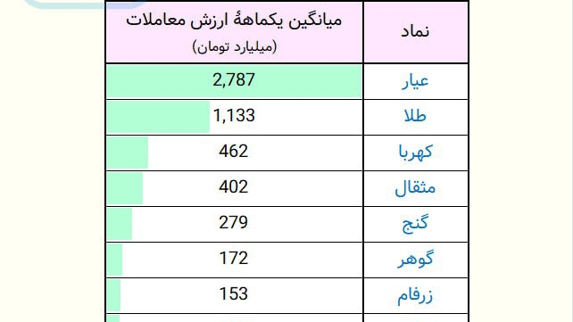 «نقدشونده‌ترین صندوق‌های طلا؟» — تصویر پیوست درباره‌ی عیار